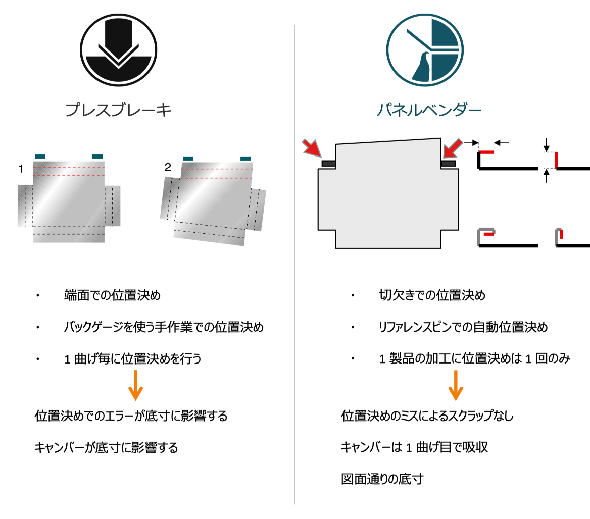 位置決めの比較